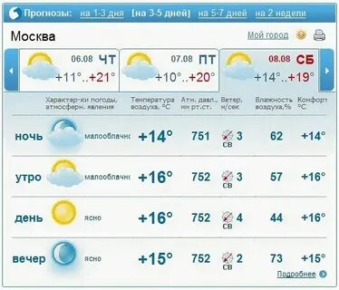 Гисметео петровское московская область