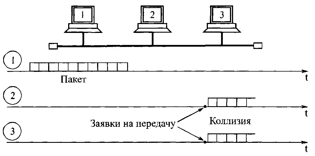 Свободный сеть. Коллизия в сети. Коллизия пакетов. Коллизия это в информатике. Интерлокальные и интерперсональные коллизии.