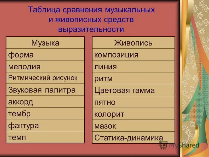 Выразительные средства музыкального и изобразительного. Средства музыкальной выразительности таблица. Средства художественной выразительности в Музыке. Средства музыкальной и изобразительной выразительности. Средства художественной выразительности в живописи.