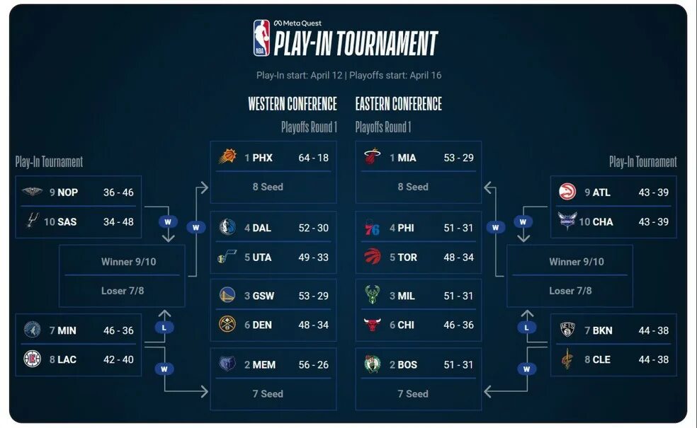 Сетка плей офф НБА 2022. Сетка плей офф НБА 2020. Сетка плей офф НБА 22. Турнирная сетка плей офф 2020 НБА. Вхл результаты матчей плей офф 2023 2024