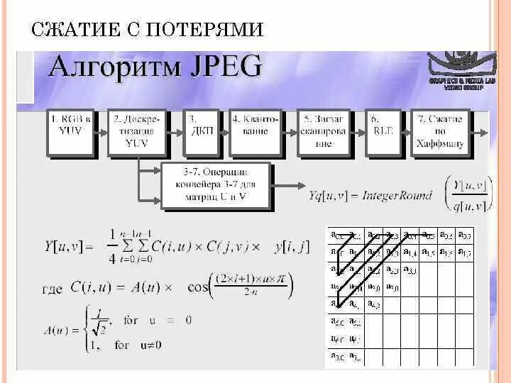 Алгоритмы сжатия информации. Сжатие изображения пример. Сжатие изображений с потерями. Сжатие звука с потерями. Сжатие данных с потерями пример.