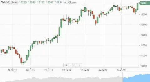Почему не торгуются акции норникеля