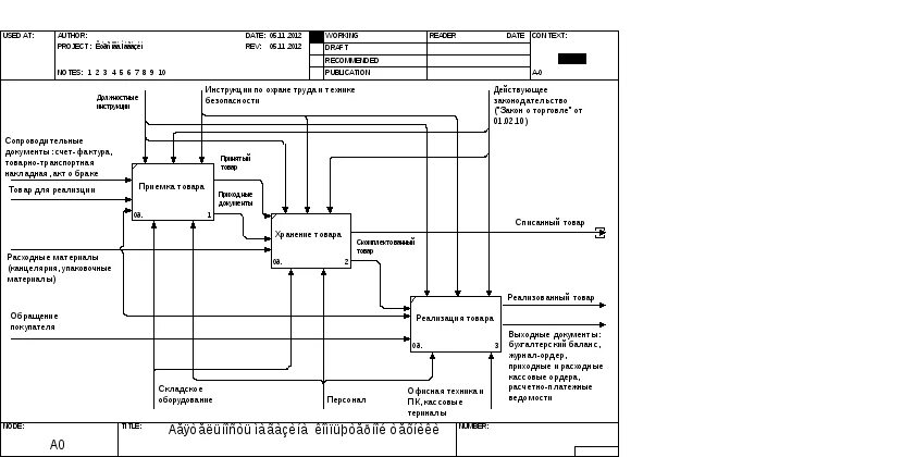 Модель потока работ. Классическая модель потоков в ос. Схема потока информации в компьютере. Диаграмма потоков работ. Idef3 типы диаграмм.
