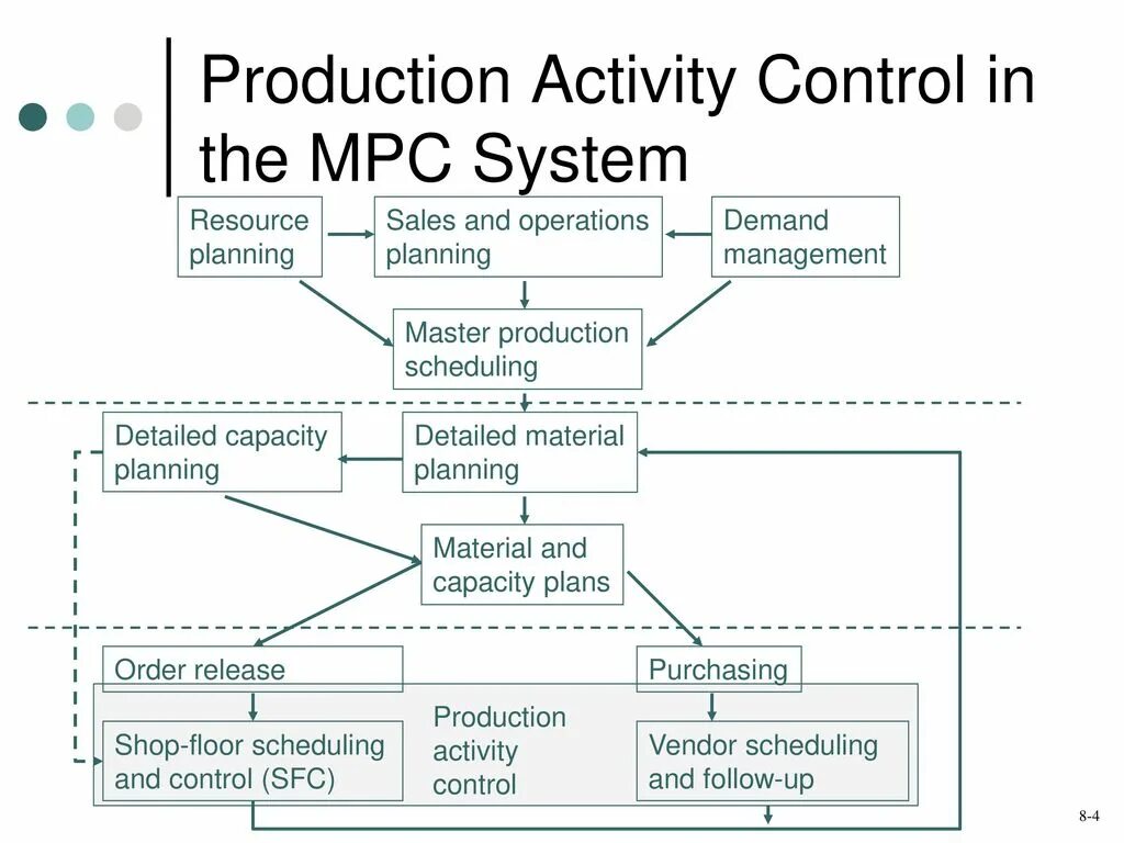 Product activities. Production capacity planning.. Production planning and controlling. Manufacturing Plan. Demand planning Manager Веселые картинки.