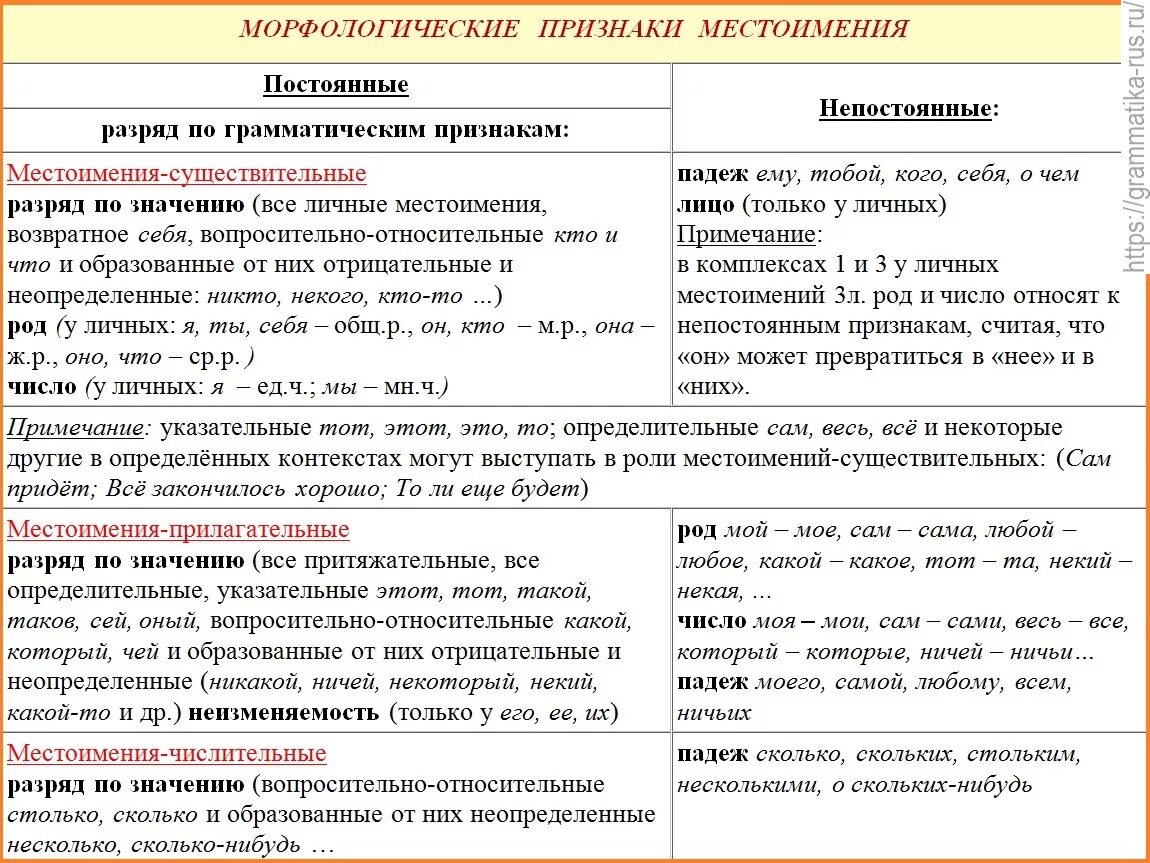 Местоимение морфологические признаки местоимений. Морфологические признаки местоимений таблица. Непостоянные морфологические признаки местоимения. Постоянные морфологические признаки местоимения 6 класс. Местоимение морфемный