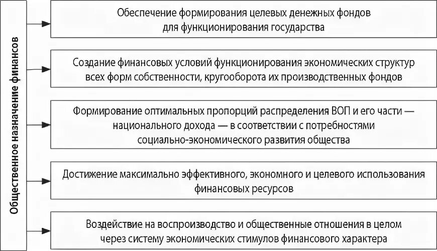 Общественное назначение финансов. Общественное Назначение финансов выражается. Функции общественного назначения финансов. Общественное Назначение. Роль финансов в общественном воспроизводстве.