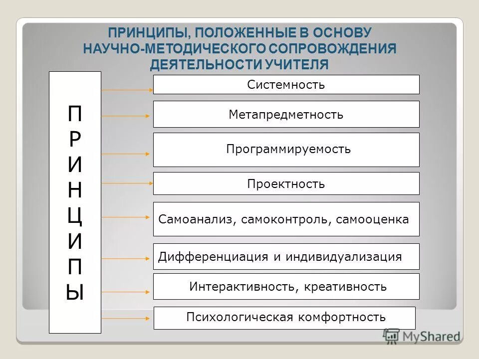 Направления научно методического сопровождения