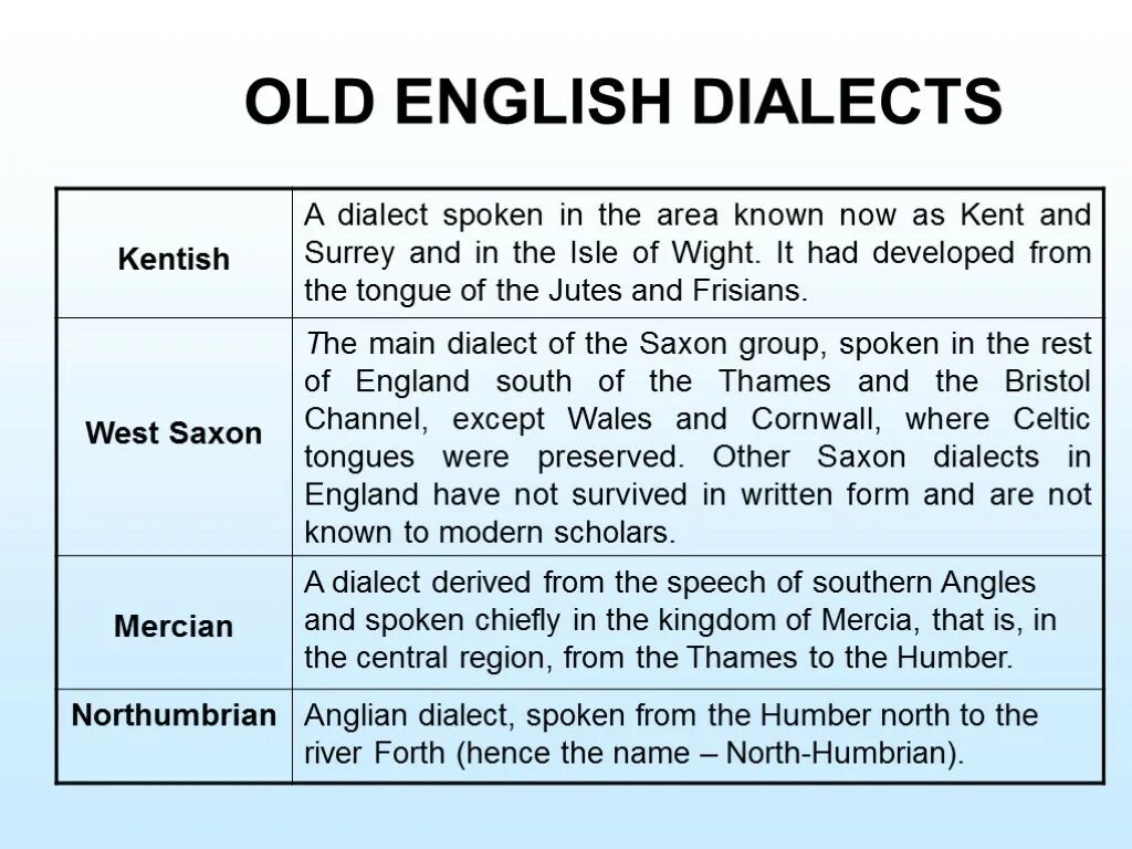 Old English dialects. Old English period. Old English dialects презентация. Диалекты английского языка.