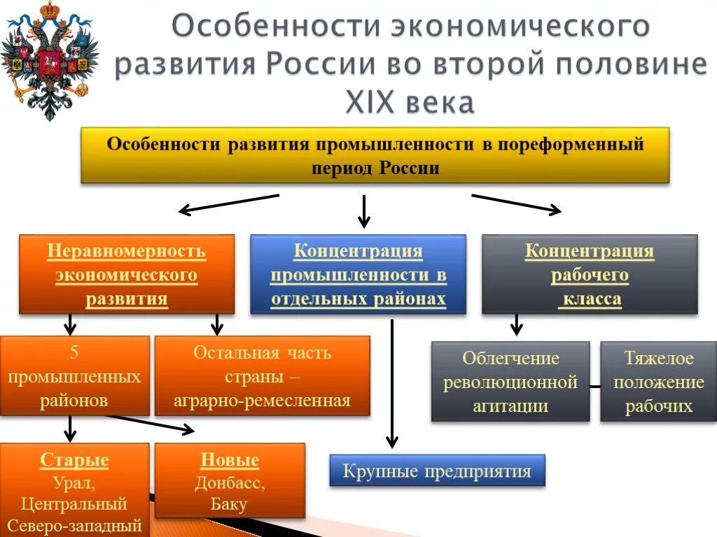 Социально-экономическое развитие в пореформенный период. Социально-экономическое развитие пореформенной России таблица. Развитие промышленности России во второй половине 19 в. Экономическое развитие в пореформенный период. Хозяйственное экономика россии