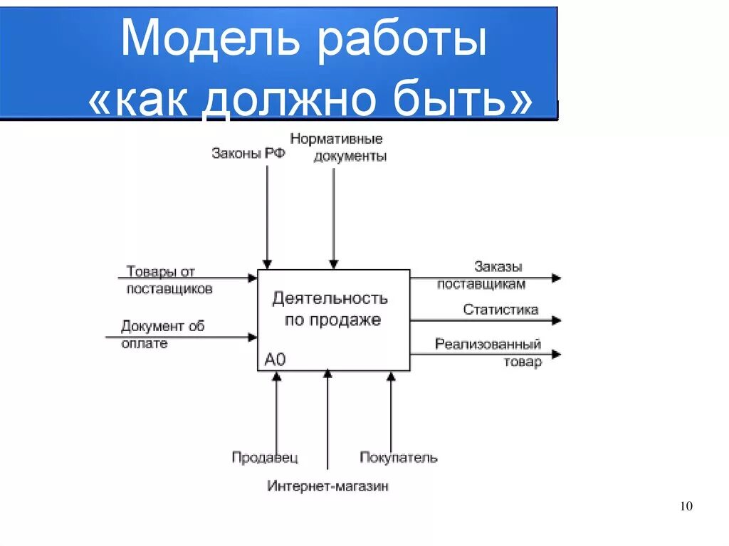 Модель как есть и как будет примеры. Модель как должно быть. модель функционирования. работа моделью. модель как есть.