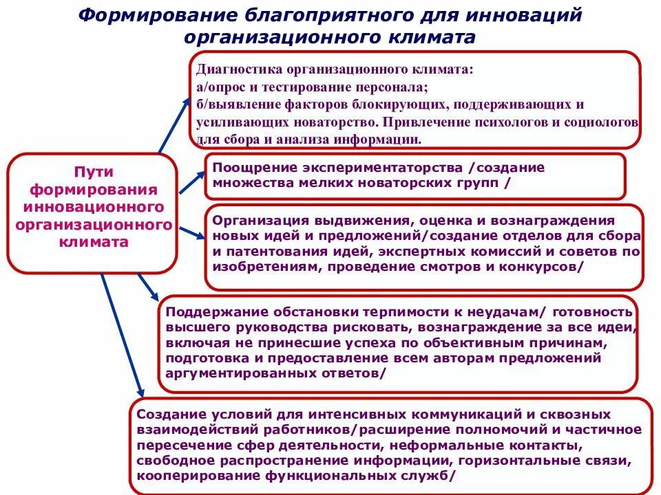 Создание благоприятных условий для деятельности. Создание благоприятного инновационного климата. диагностика организационного климата. предпосылки для формирования инновационного климата. создание благоприятных условий для нововведений.