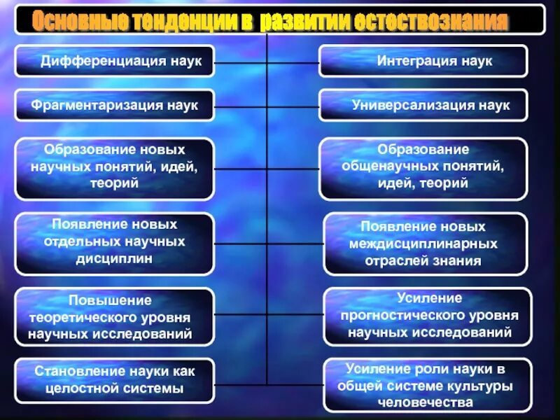 Выбери примеры иллюстрирующие дифференциацию наук Приведите примеры интеграции науки в политическую