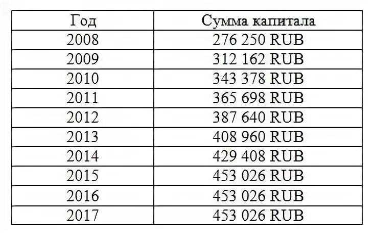 Таблица материнского капитала. Индексация материнского капитала по годам таблица. Таблица индексации материнского капитала по годам таблица. Размер мат капитала по годам таблица. Размер материнского капитала таблица.