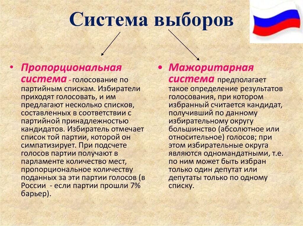 Два типа голосования. Системы выборов. Выборы и избирательные системы. Пропорциональная система выборов. Выборы система выборов.