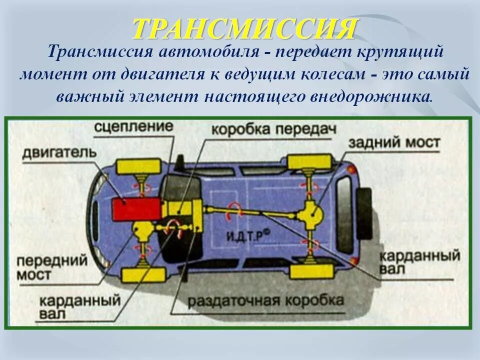 Назначение агрегатов автомобиля. Схема передачи крутящего момента с двигателя на колеса. трансмиссия автомобиля схема с описанием. схема основных механизмов автомобиля. структурная схема общего устройства автомобиля.