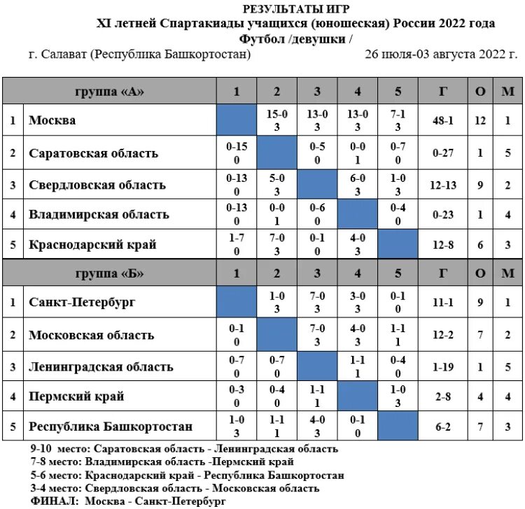Результаты Спартакиады. Подведение итогов Спартакиады таблица. Таблица Спартакиады 2024. Таблица Спартакиады Рыбинск. Футбол украины результаты таблица