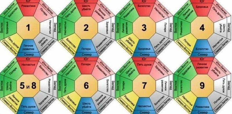 Фанфеншуй ру. Фен шуй число Гуа. Фен шуй Гуа благоприятные направления. Гуа 8 для женщин направления. Фен шуй направления по числу Гуа.