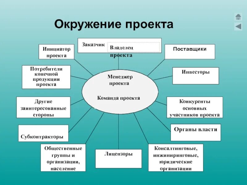 Какая из перечисленных категорий лиц. Окружение проекта. Внешнее окружение проекта. Внешняя среда проекта. Внешняя и внутренняя среда проекта.