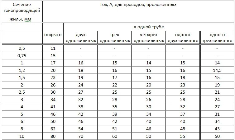 3х 1.5 нагрузка. Кабель ВВГ 2.5 нагрузка. Кабель 3 1 5 ВВГНГ нагрузка. Кабель ВВГ 3*1.5 нагрузка 5 кв. Таблица ВВГ кабелей по току.