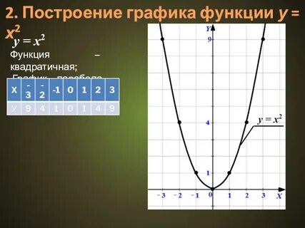 У х2 7 график