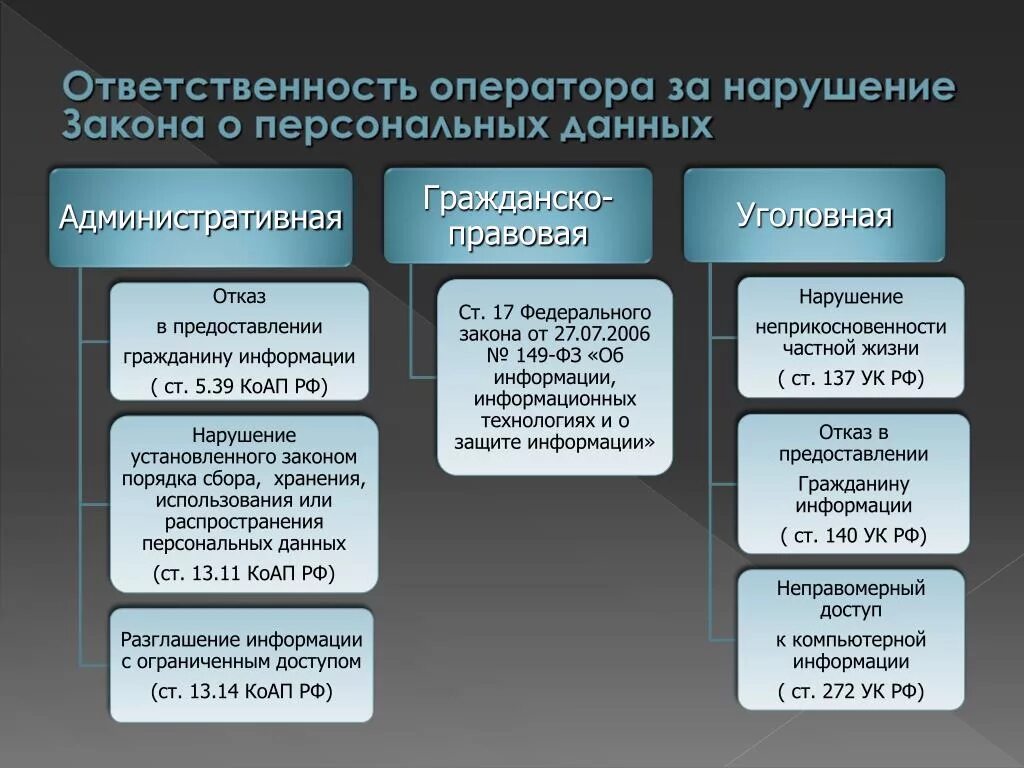 Правовая основа персональных данных. Ответственность за нарушение законодательства о персональных данных. Ответственность за нарушение закона о персональных данных. Ответственность за нарушение ФЗ «О персональных данных». Виды ответственности за нарушение закона о персональных данных.