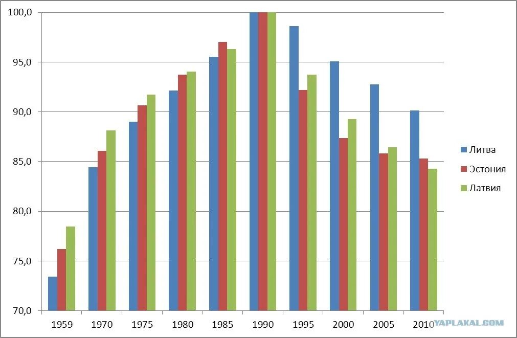 Население прибалтики по странам. Население Эстонии динамика. Численность населения стран Балтии. Динамика численности населения стран Балтии. Население Прибалтики по годам.