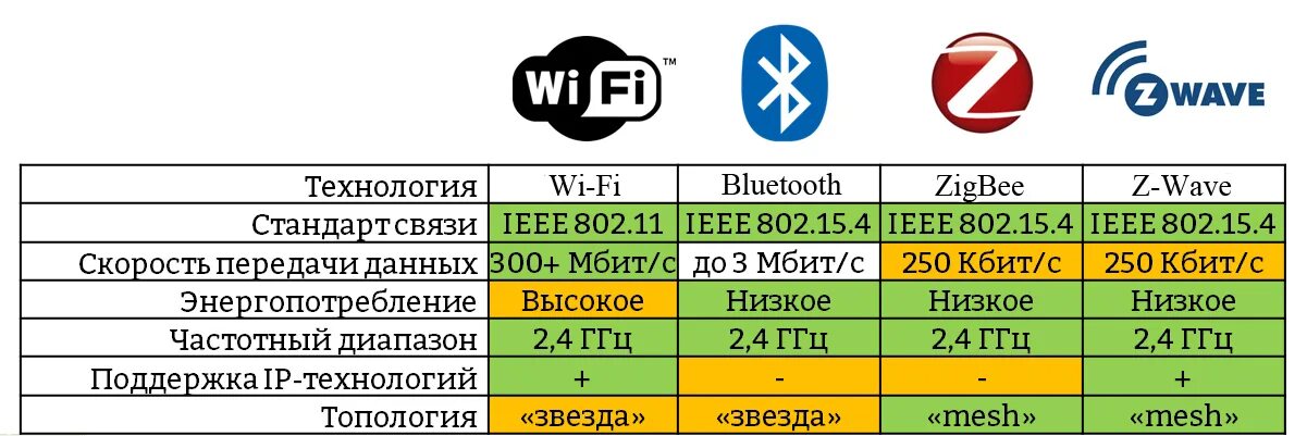 Стандарты bluetooth. Таблица сравнения Wi-Fi ZIGBEE. Технологии и стандарты беспроводной передачи данных. Bluetooth скорость передачи данных. Частоты ZIGBEE И WIFI.