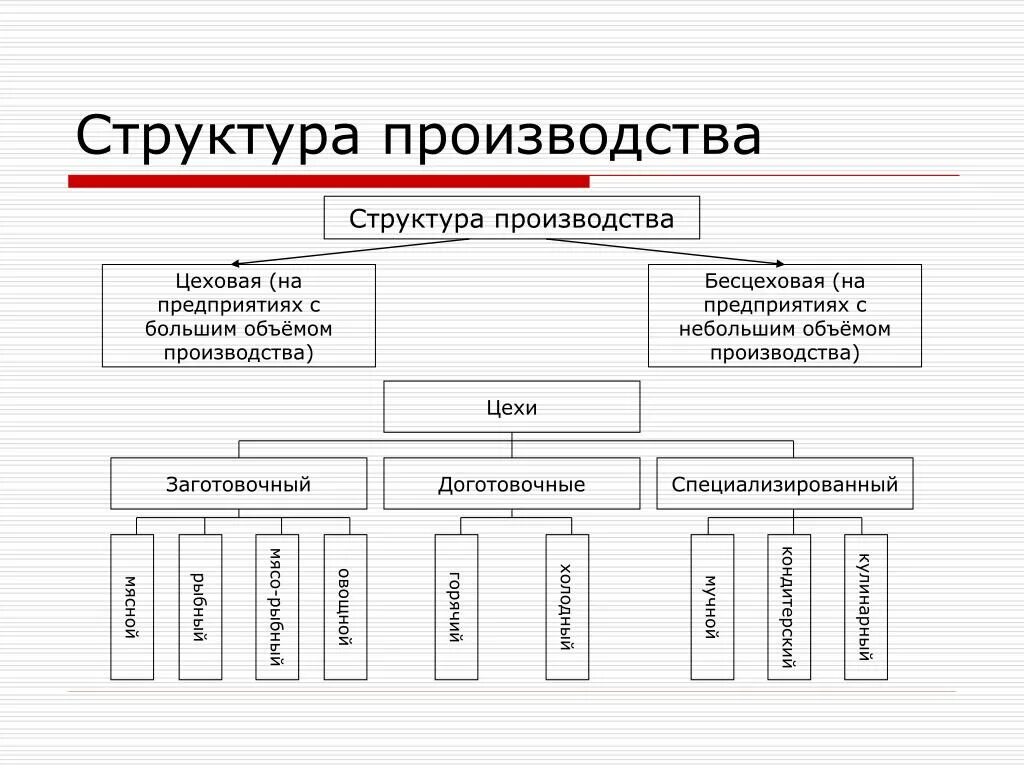 Вспомогательные рабочие цеха. Схема работы предприятия производство. Производственная структура цеха схема предприятия. Схема производственной структуры цеха. Схема производственной структуры предприятия ресторана.