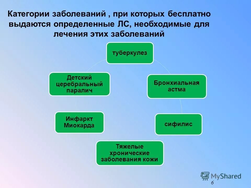 Заболевания для категории в