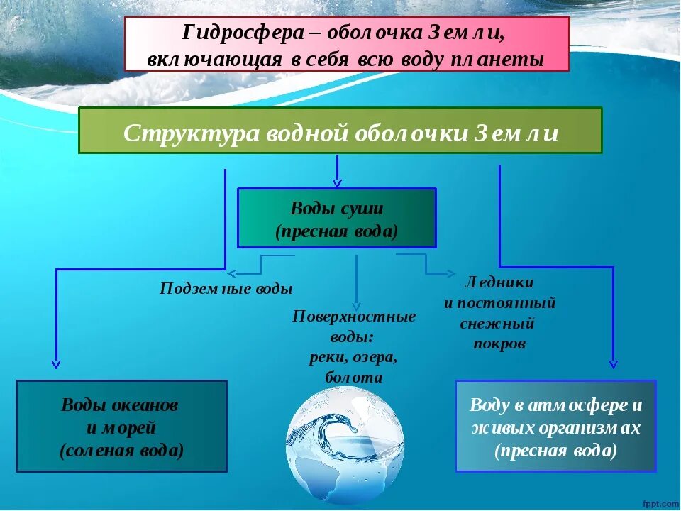 Влияние человека на оболочки земли. Схема гидросферы география 6. Строение гидросферы. Строение гидросферы земли. Структура гидросферы земли.