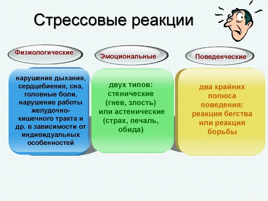 Стрессовые реакции. Реакция на стрессовую ситуацию. Проект на тему стресс в жизни школьника. Эмоциональные реакции астенические стенические. Реакция на стресс замри