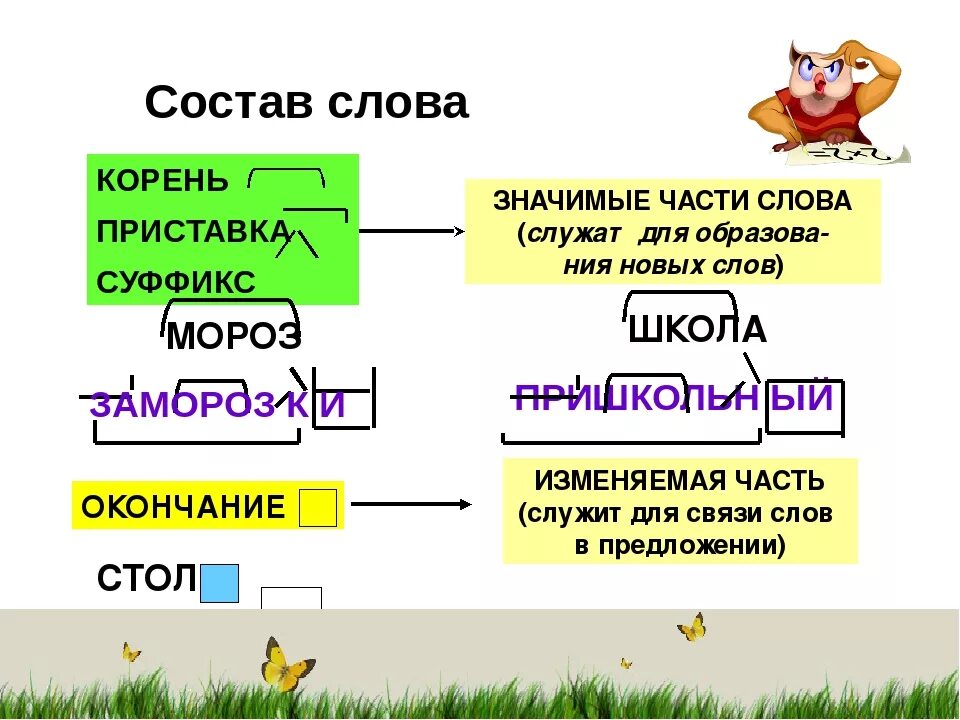 Какие слова можно состав. Части слова презентация. Значимые части слова примеры. Корень окончание. Приставка корень суффикс окончание.