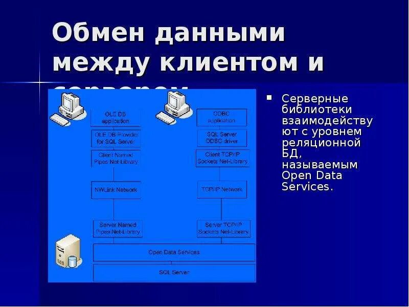 Обмен информацией в интернете. Способы обмена данными через интернет. Способы обмена информацией. Методы обмена данными. Способы обмена данными через интернет презентация.