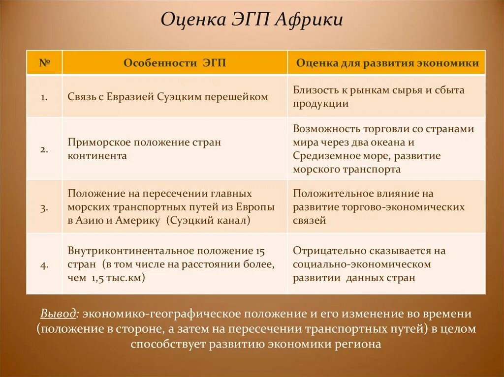 Вывод о влиянии ЭГП на развитие региона Африки. Особенности ЭГП стран Африки. Особенности ЭГП Африки. Оценка ЭГП. Эгп и особенности природы