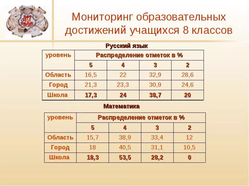 Мониторинг образовательных достижений. Мониторинг учебных достижений учащихся. Мониторинг образовательных достижений обучающихся. Мониторинг оценивания образовательных достижений детей.