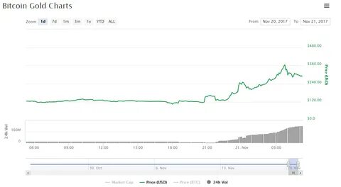 Сколько биткоина на биржах