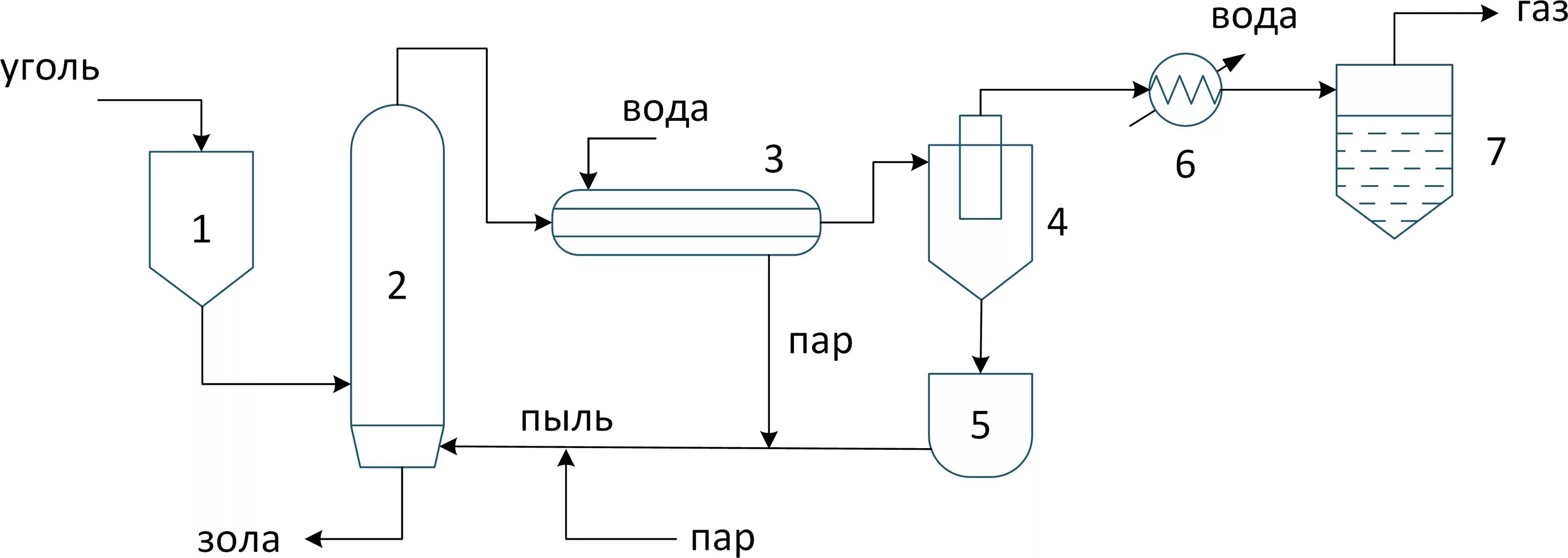 технология газификации. автономное газоснабжение (газгольдер). схема технологии газификации угля. процесс газификации угля. подземная газификация.
