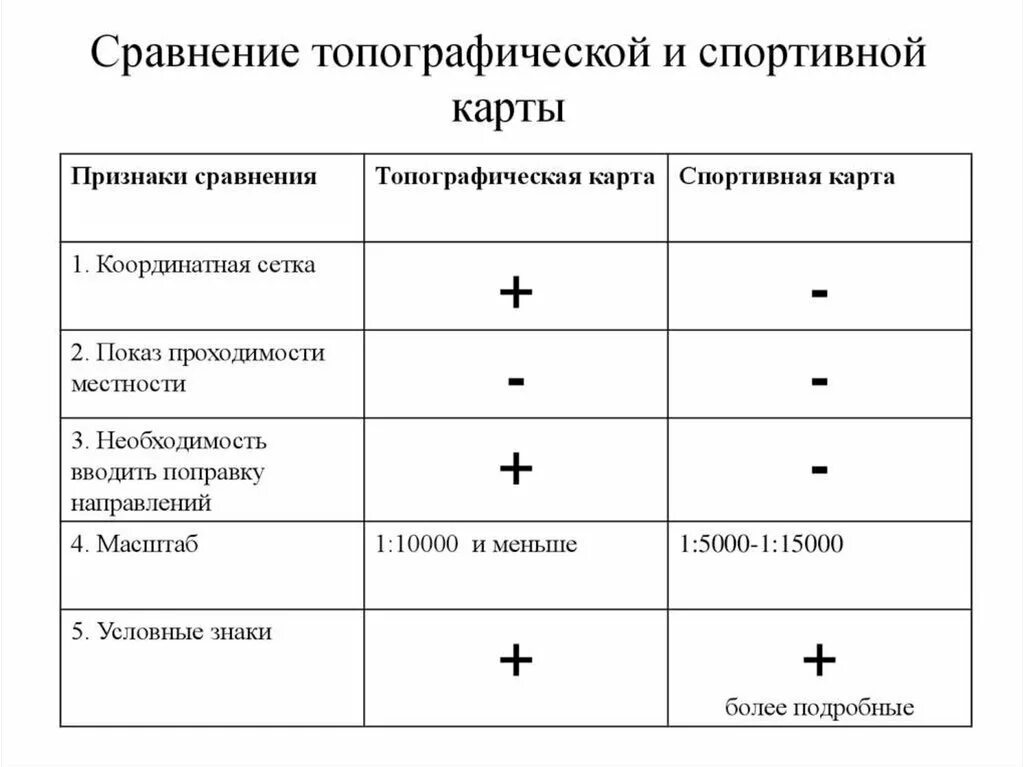 Различие карт и планов. Отличие топографической карты от географической. Разница между топографической и географической картой. Отличие топографических карт от географических. Отличие плана и карты таблица.