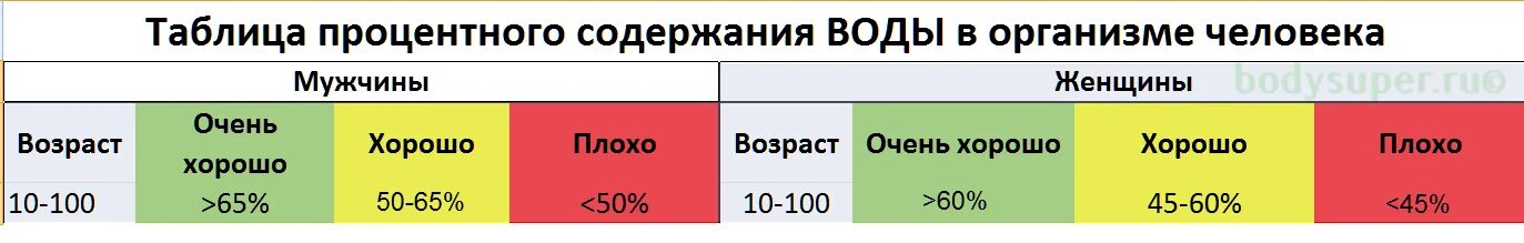 Процент воды норма. Нормальные показатели жира воды мышечной массы. Норма воды жира мышечной и костной массы. Показатели жира воды мышечной и костной массы. Норма жира, воды мышц в организме.