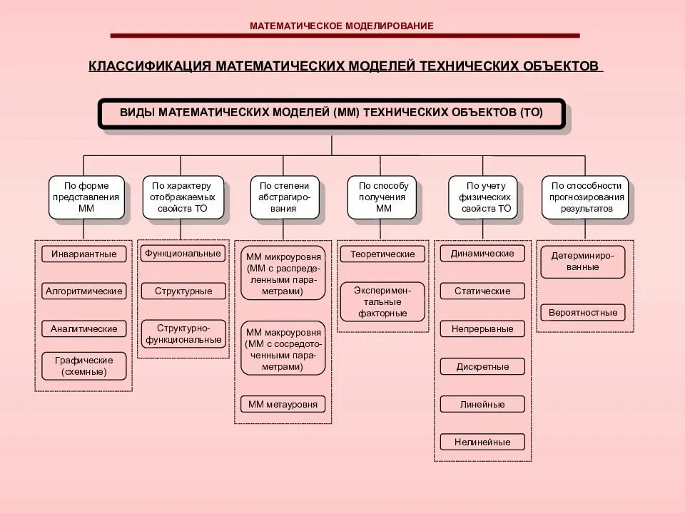 Модели технических объектов