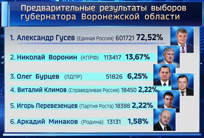 Итоги выборов в воронежской области