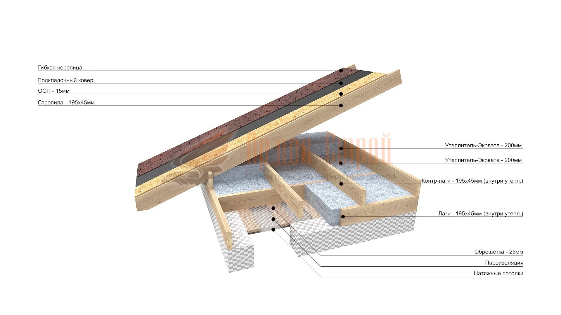 Обрешетка osb. Подшивка ОСП 9 мм с утеплителем. ОСП 12мм шаг стропил. Утепленная скатная кровля разрез 200+50. Шаг обрешетки под ОСП 12 мм.