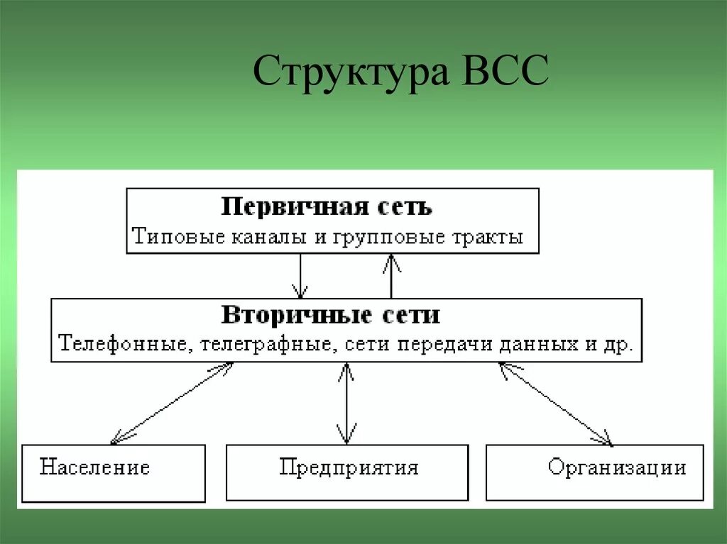 Структура первичной сети. Структура вторичной сети связи. Структура первичной сети связи. Структура ВСС. Связь сети рф