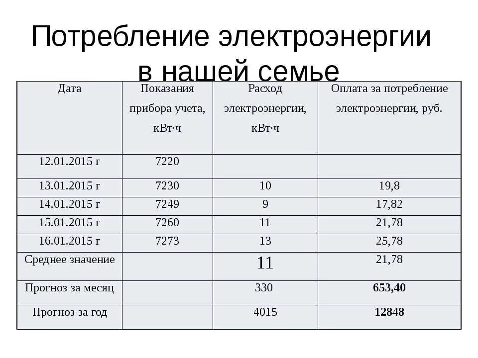 Какая мощность электроэнергии в квартире. Средний расход электроэнергии в квартире. Средняя трата электроэнергии в месяц. Потребелниеэлектричества в квартире. Расход электричества в квартире.