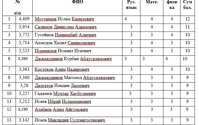 Списки поступающих 2021. Список зачисленных абитуриентов на базе 9 классов. Списки поступивших на базе 9 классах. Мед Академия список абитуриентов 2021. Результаты розыгрыша викторины 2024 рф