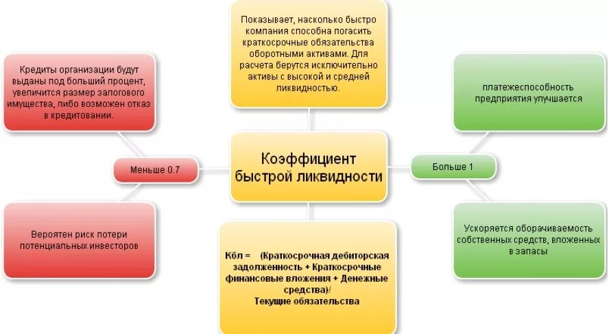 Применять насколько. Коэффициент быстрой ликвидности. Чистые Активы. Чистые Активы организации. Чистые Активы схема.