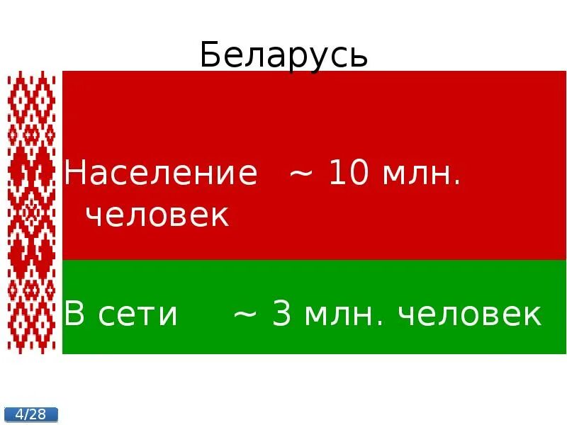 Население Белоруссии. Население Белоруссии народы. Динамика численности населения Белоруссии. Население презентация Белоруссии. Численность белоруссии на 2023 год