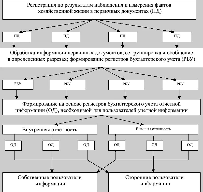 Схема бухгалтерского документооборота в организации. Схема документооборота в бухгалтерии. Схема документооборота на предприятии пример. Схемы документооборота (движения документов) организации. 3 движение документов