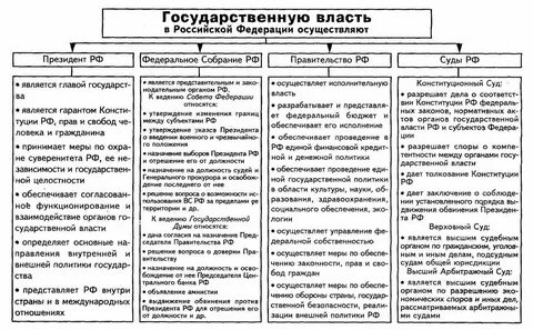 Как образованы органы государственной власти