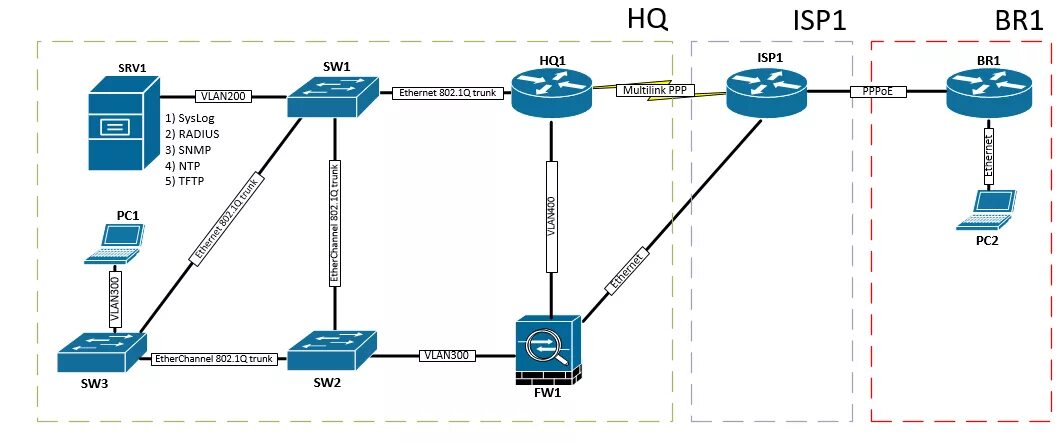 Сеть 3 уровня. Схемы сети l1 l2 l3. L2 l3 схема сети. Схема l2 и l3. L3 l2 l1 Cisco.
